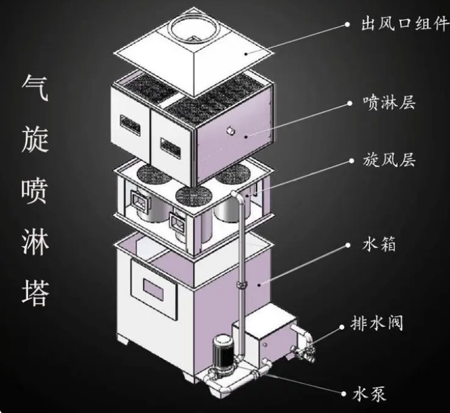 氣旋混動(dòng)噴淋塔